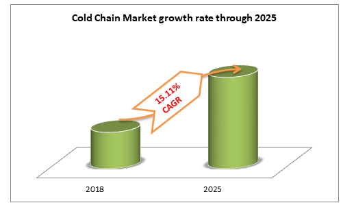 Cold Chain Market growth rate through 2025